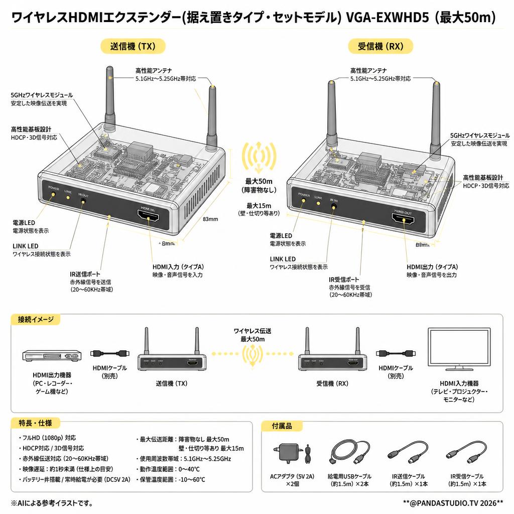 サンワサプライ ワイヤレスHDMIエクステンダー(据え置きタイプ・セットモデル) VGA-EXWHD5（最大50m） スペック