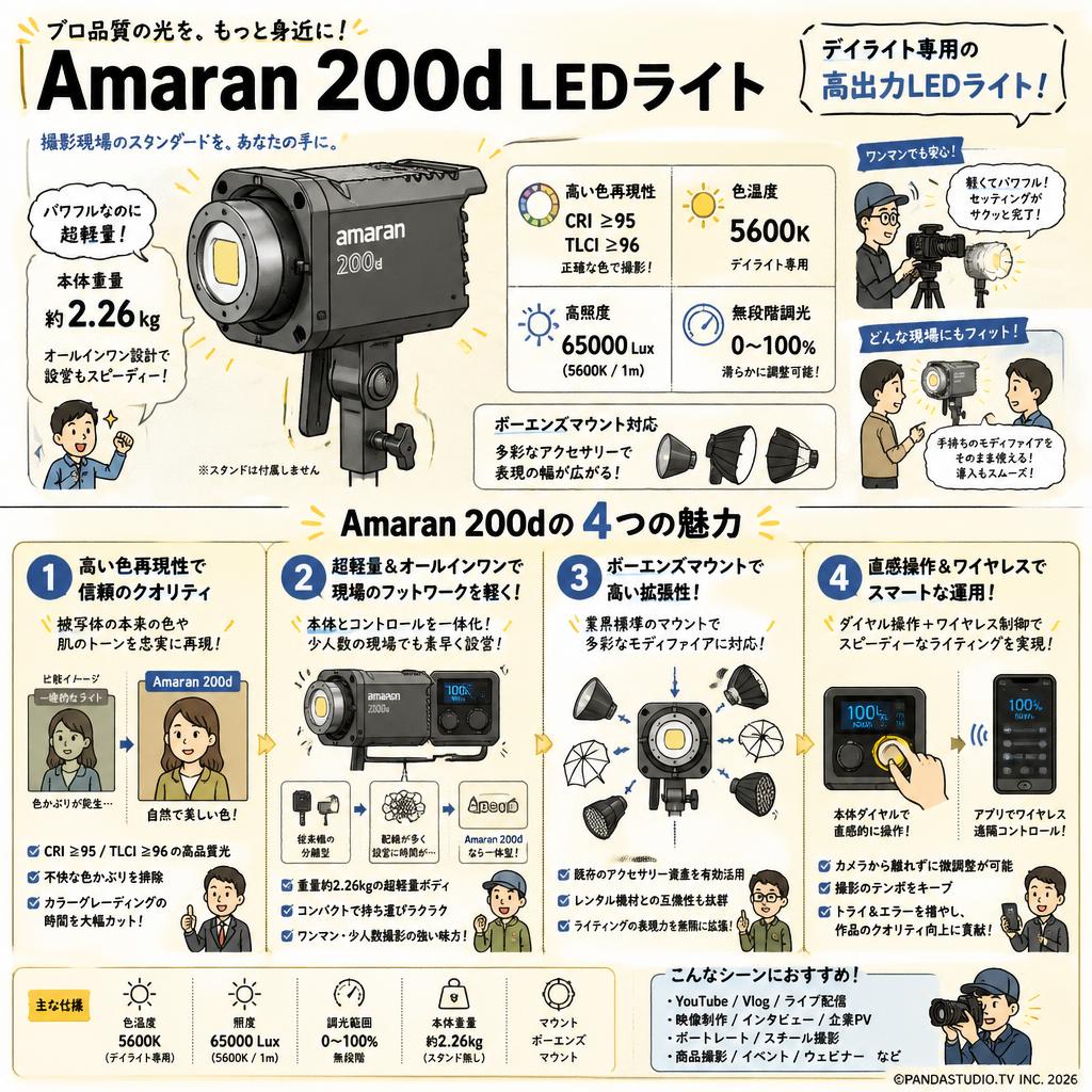 Amaran 200d LEDライト 撮影ライト CRI≥95TLCI≥96 色温5600K 5600k１M＠65000Lux　0－100％無階段調光 超軽量ボディ (スタンド無し)[ボーエンズマウント] 概要