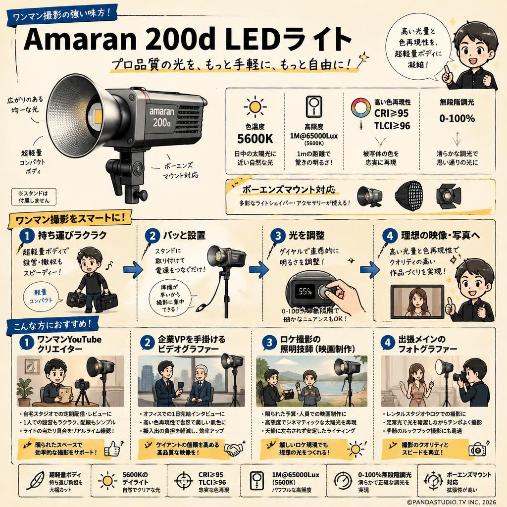 Amaran 200d LEDライト 撮影ライト CRI≥95TLCI≥96 色温5600K 5600k１M＠65000Lux　0－100％無階段調光 超軽量ボディ (スタンド無し)[ボーエンズマウント] おもな対象のお客様