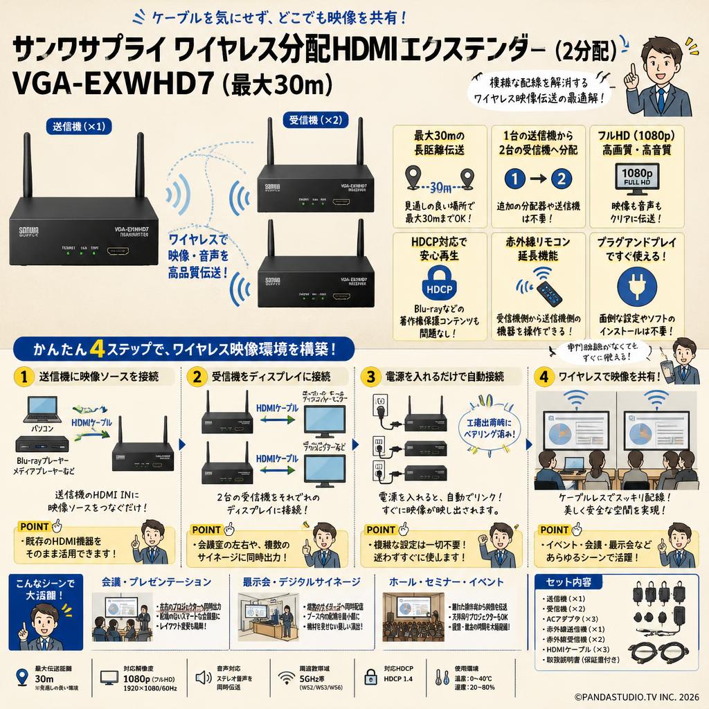 サンワサプライ ワイヤレス分配HDMIエクステンダー(2分配) VGA-EXWHD7（最大30m） 概要