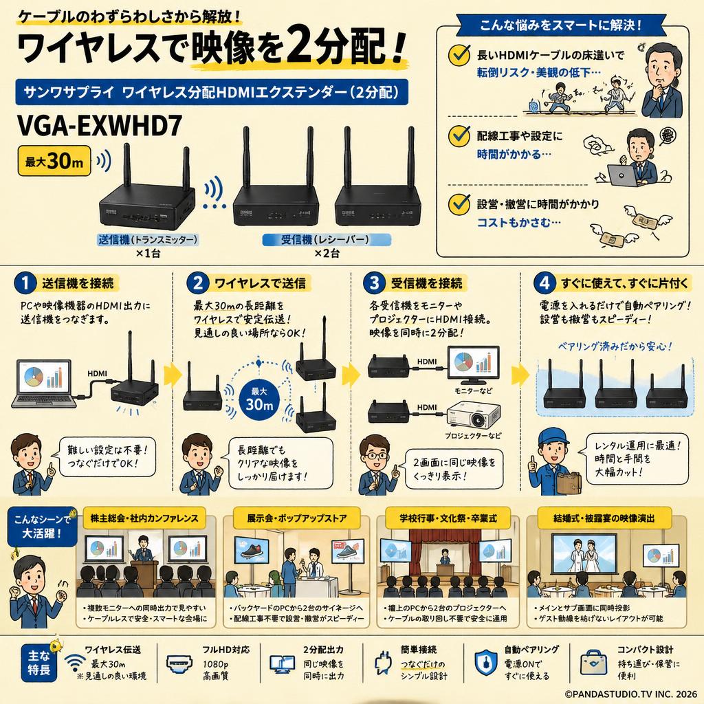 サンワサプライ ワイヤレス分配HDMIエクステンダー(2分配) VGA-EXWHD7（最大30m） おもな対象のお客様