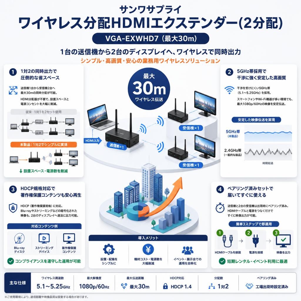 サンワサプライ ワイヤレス分配HDMIエクステンダー(2分配) VGA-EXWHD7（最大30m） セールスポイント