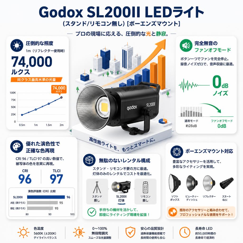 Godox SL200II LEDライト(スタンド/リモコン無し)[ボーエンズマウント] セールスポイント