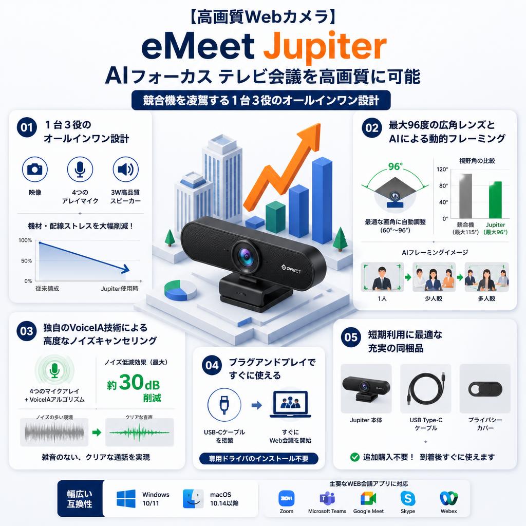 【高画質Webカメラ】eMeet Jupiter  AIフォーカス テレビ会議を高画質に可能 セールスポイント