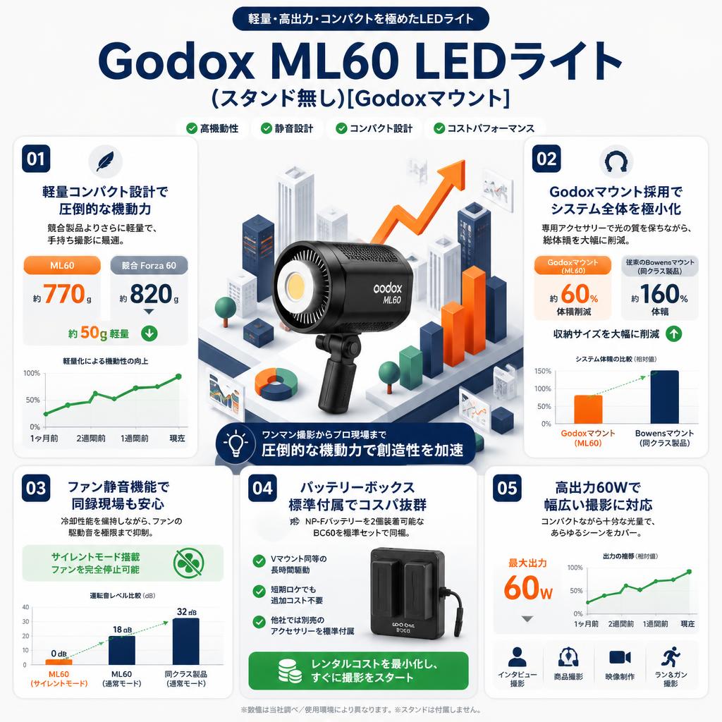 Godox ML60 LEDライト(スタンド無し)[Godoxマウント] セールスポイント