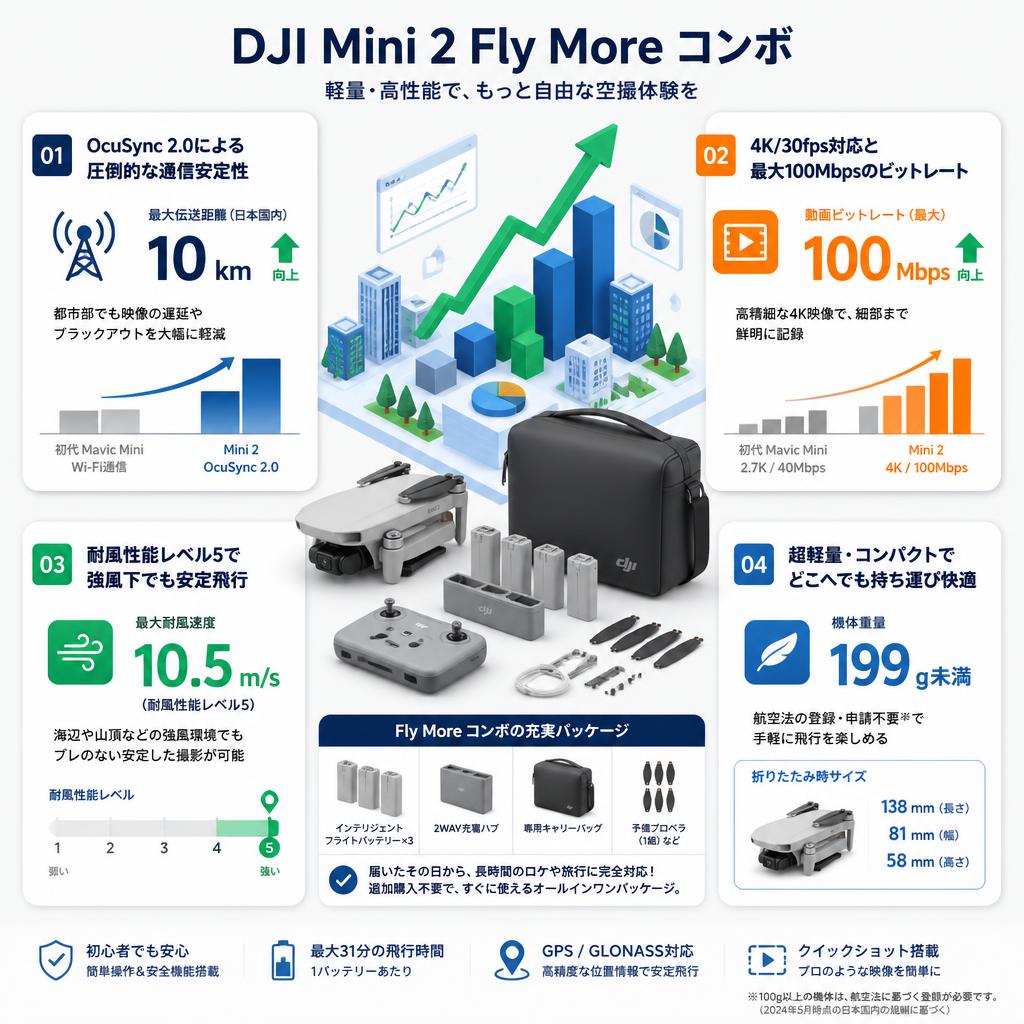 DJI Mini 2 Fly More コンボ セールスポイント