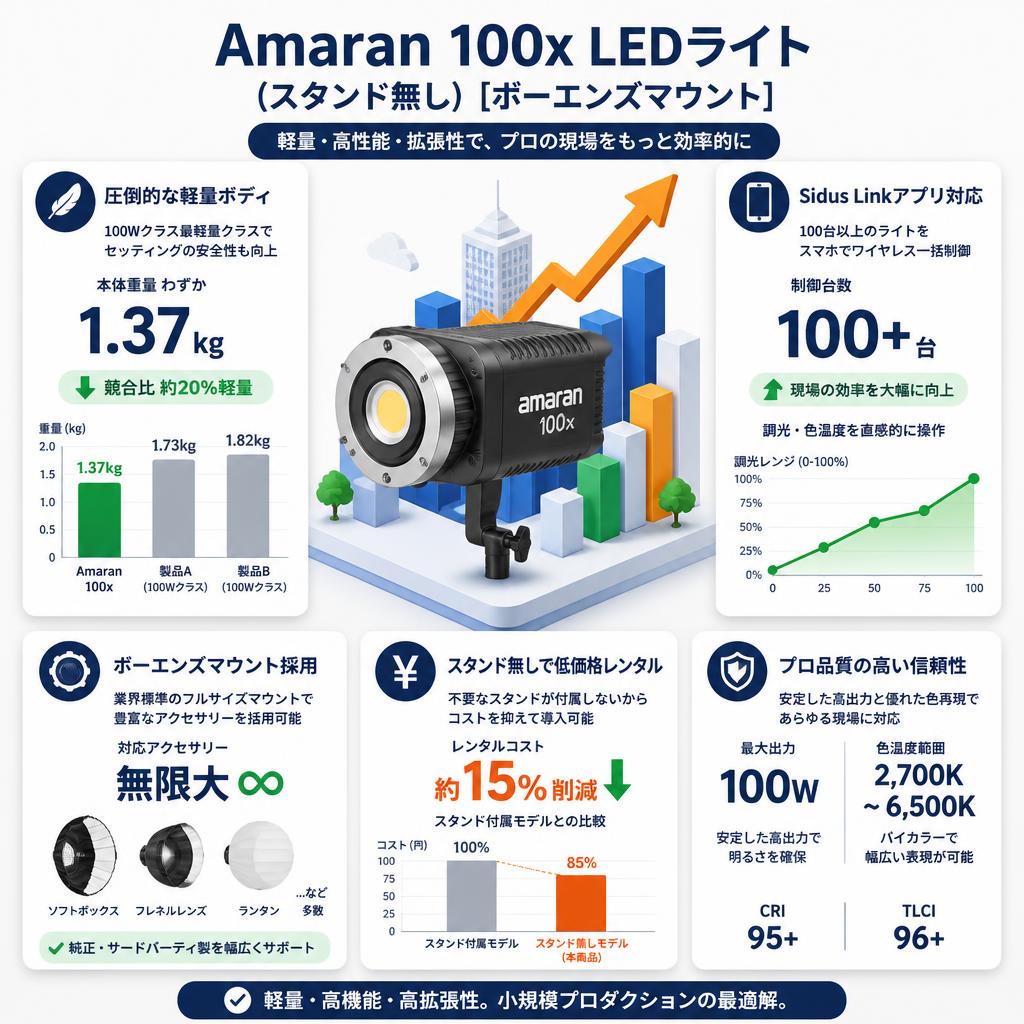 Amaran 100x LEDライト(スタンド無し)[ボーエンズマウント] セールスポイント