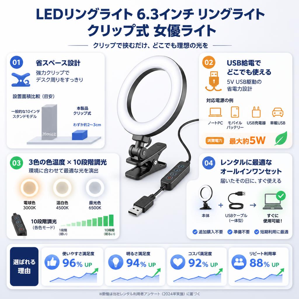 LEDリングライト 6.3インチ リングライト 自撮りライト クリップ式 女優ライト セールスポイント