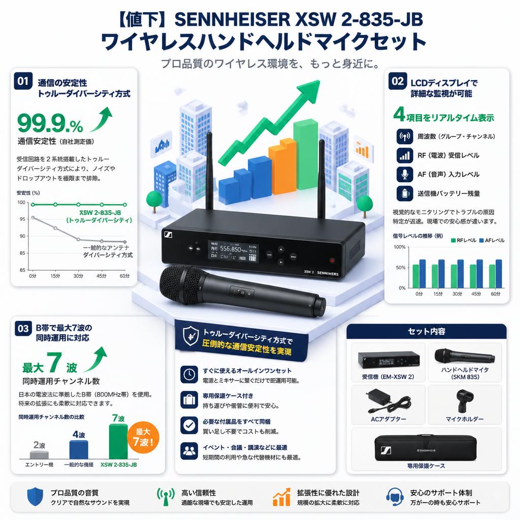 【値下】SENNHEISER XSW 2-835-JB ワイヤレスハンドヘルドマイクセット セールスポイント