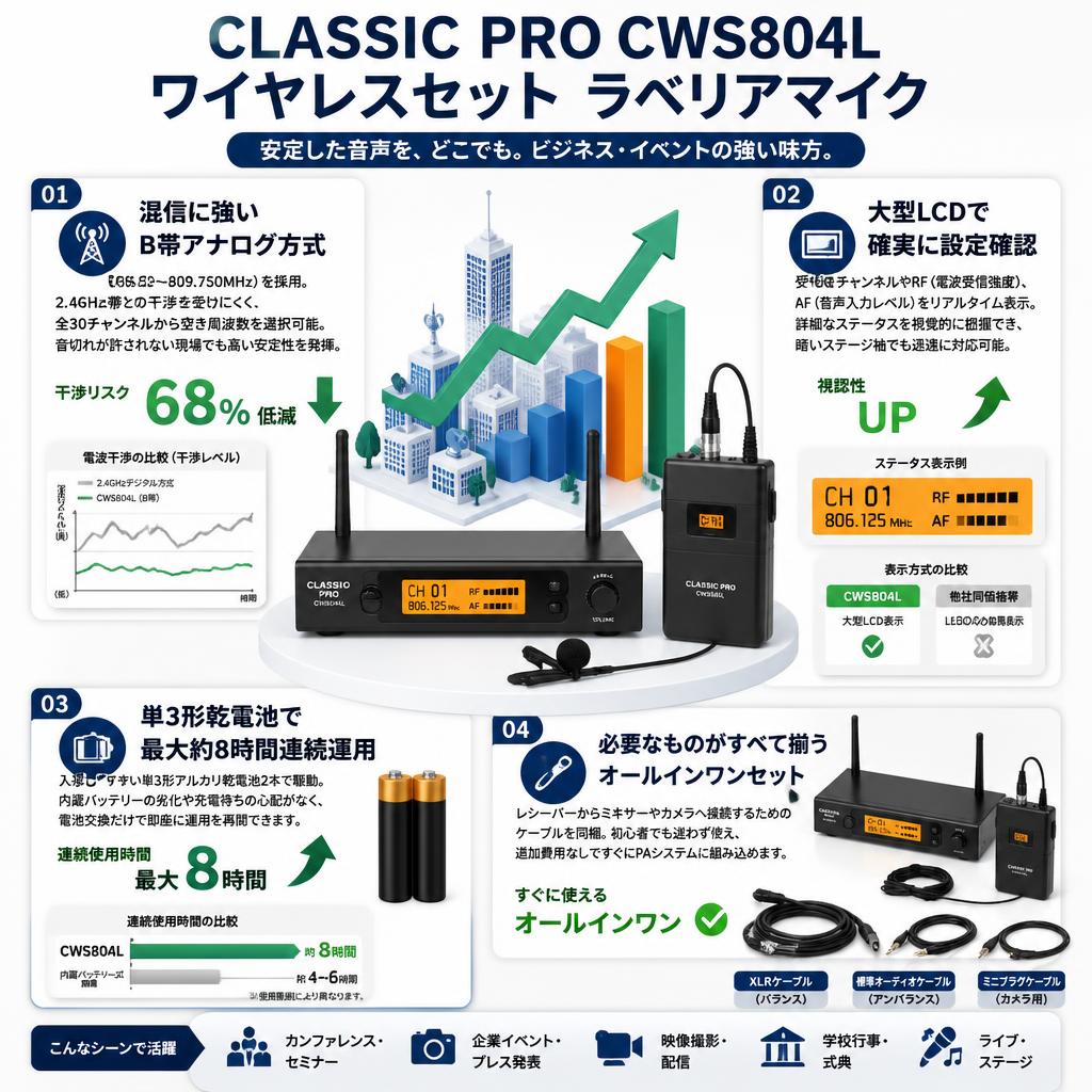 CLASSIC PRO CWS804L ワイヤレスセット ラベリアマイク セールスポイント