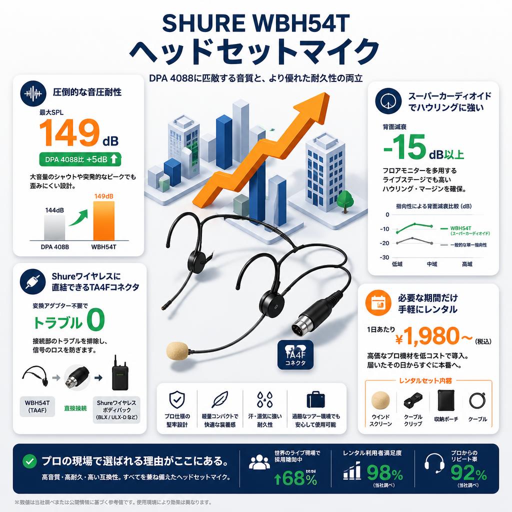 SHURE WBH54T ヘッドセットマイク セールスポイント