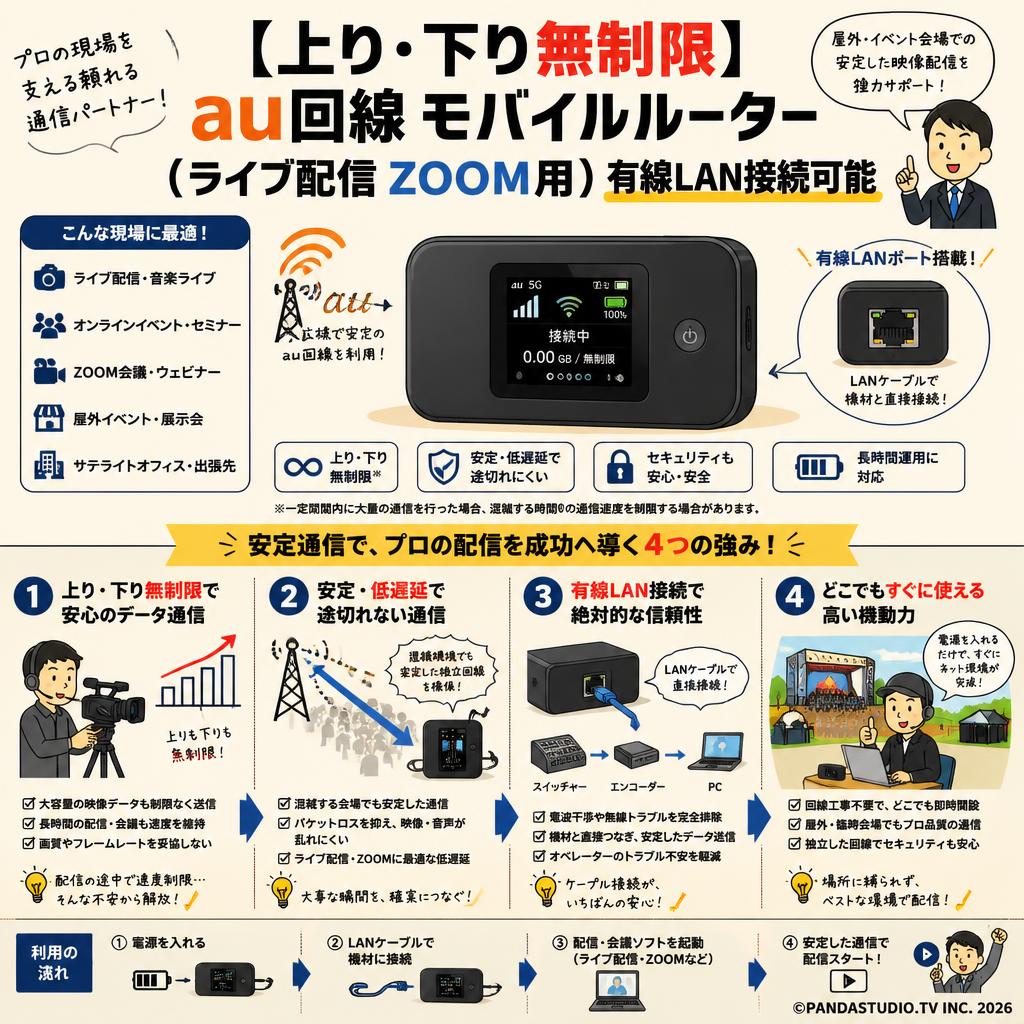【上り・下り無制限】 au回線 モバイルルーター（ライブ配信 ZOOM用）有線LAN接続可能 概要