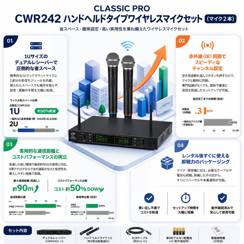 CLASSIC PRO CWR242ハンドヘルドタイプワイヤレスマイクセット(マイク２本） セールスポイント
