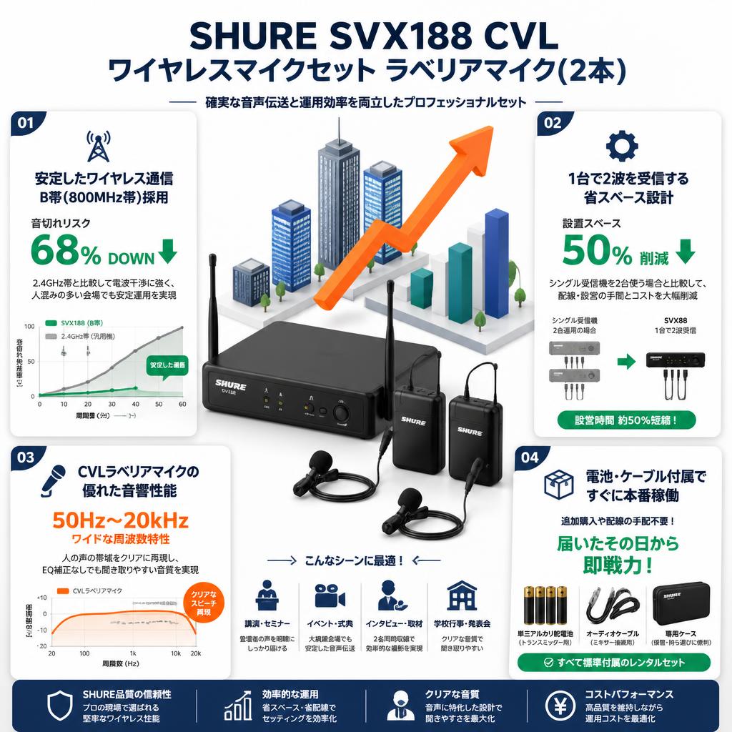 SHURE SVX188 CVL ワイヤレスマイクセット ラベリアマイク(2本) セールスポイント