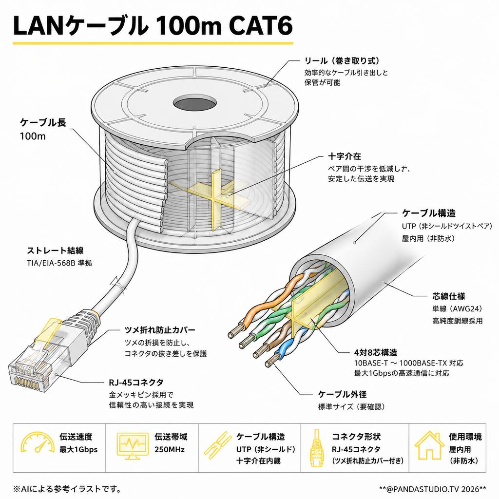 LANケーブル 100m CAT6 スペック