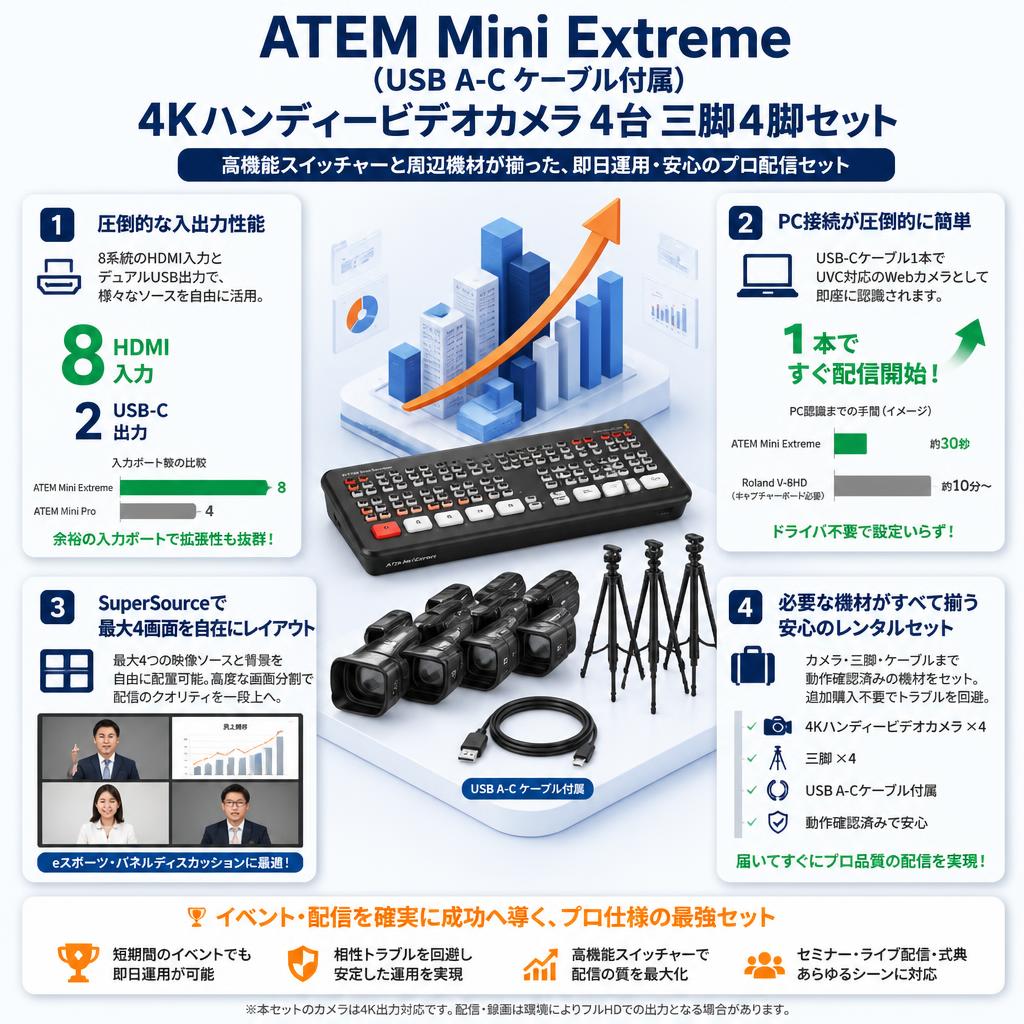 ATEM Mini Extreme （USB A-C ケーブル付属）4Kハンディービデオカメラ 4台 三脚4脚セット セールスポイント