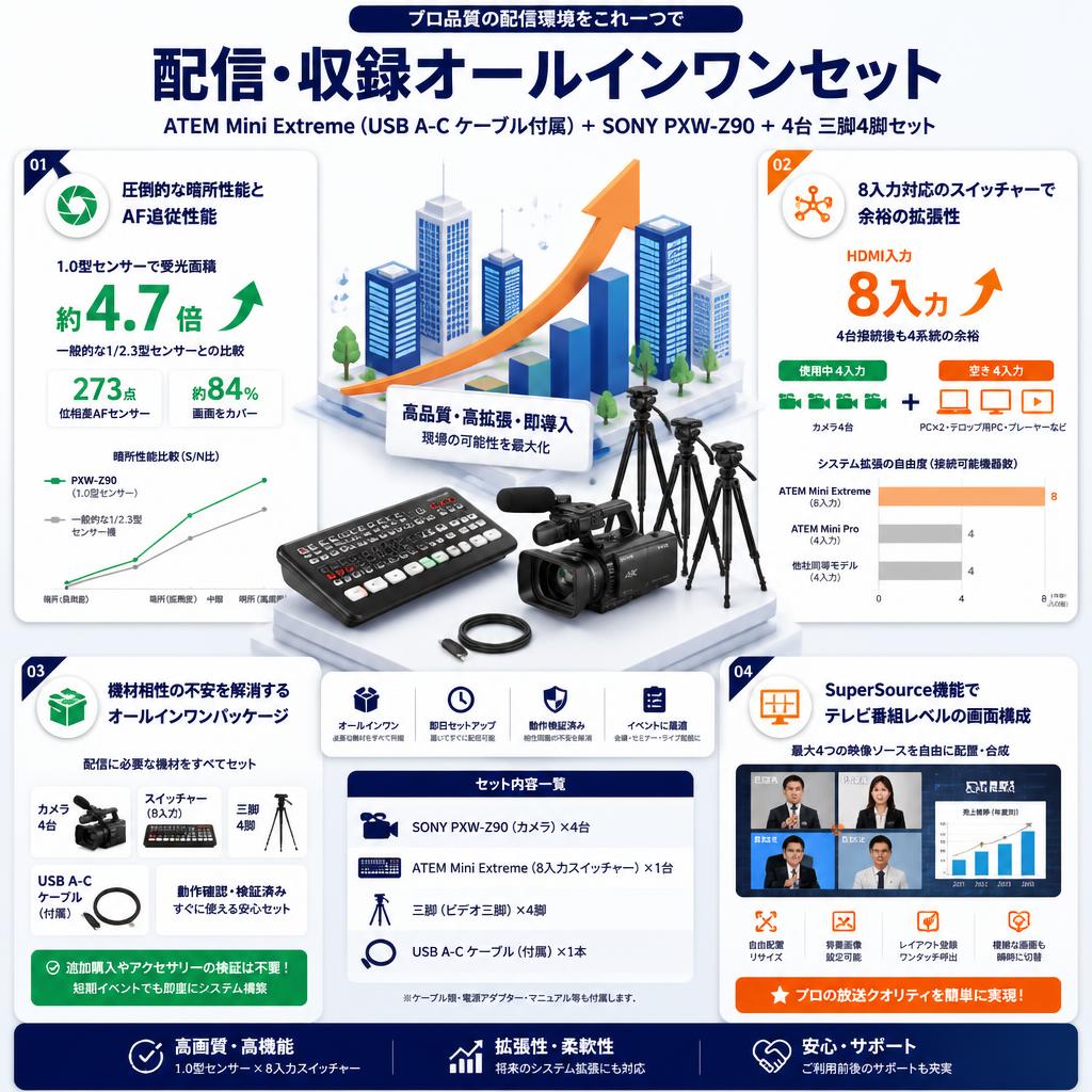 ATEM Mini Extreme （USB A-C ケーブル付属）＋ SONY PXW-Z90 ＋ 4台 三脚4脚セット セールスポイント