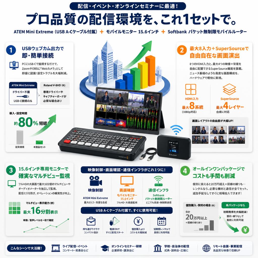 ATEM Mini Extreme （USB A-C ケーブル付属）＋ モバイルモニター 15.6インチ ＋ Softbank パケット無制限モバイルルーター セールスポイント