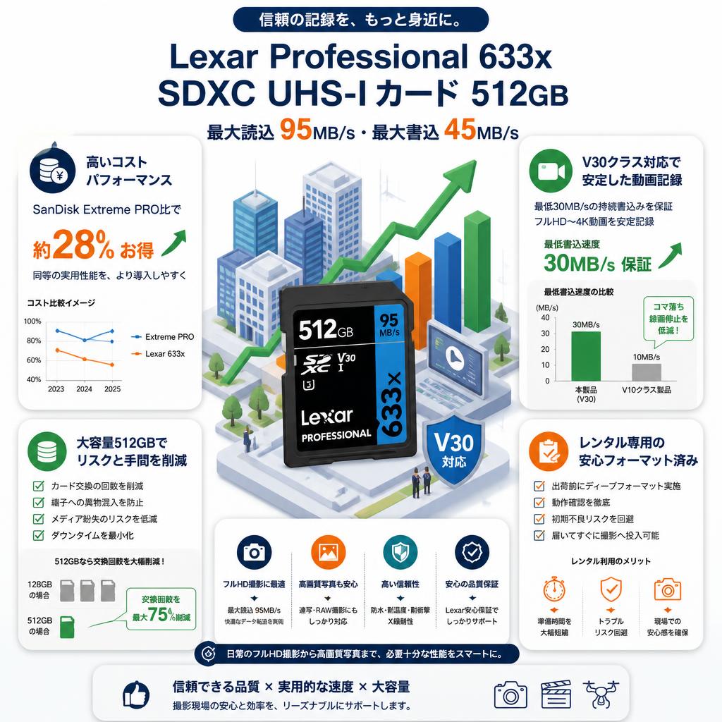 Lexar Professional 633x SDXC UHS-Iカード 512B (最大読込 95MB/s, 最大書込 45MB/s) セールスポイント