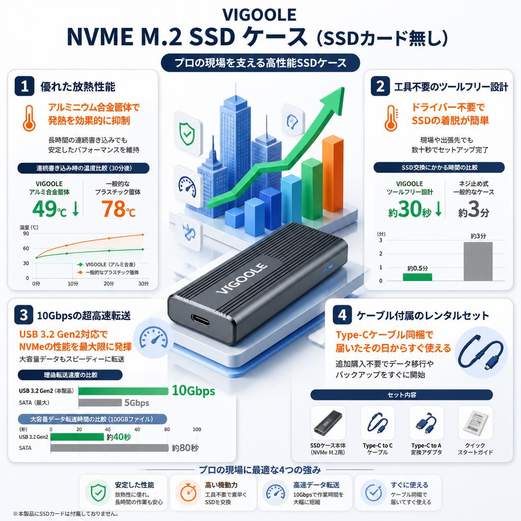 VIGOOLE  NVME M.2 SSD ケース(SSDカード無し） セールスポイント