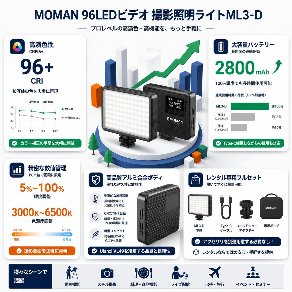 MOMAN 96LEDビデオ 撮影照明ライトML3-D セールスポイント