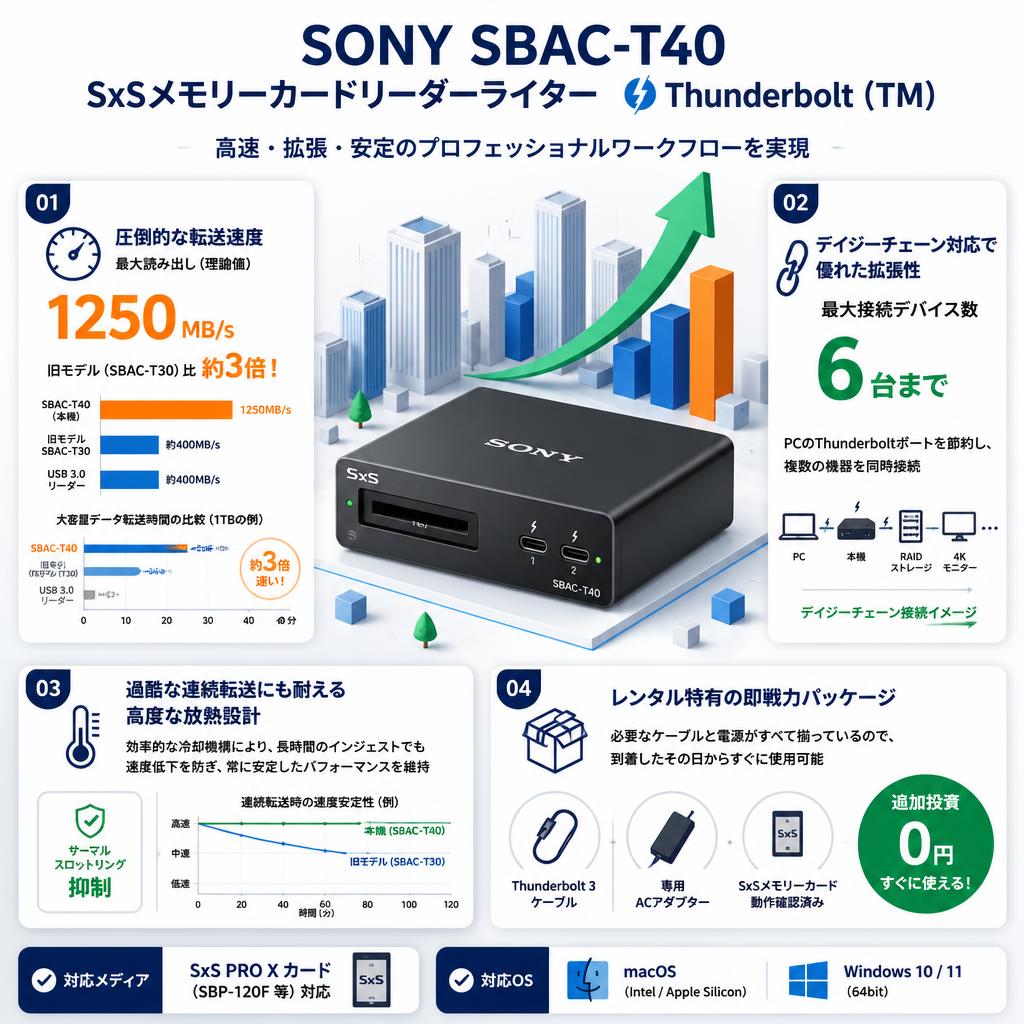 SONY SBAC-T40 SxSメモリーカードリーダーライターThunderbolt（TM） セールスポイント