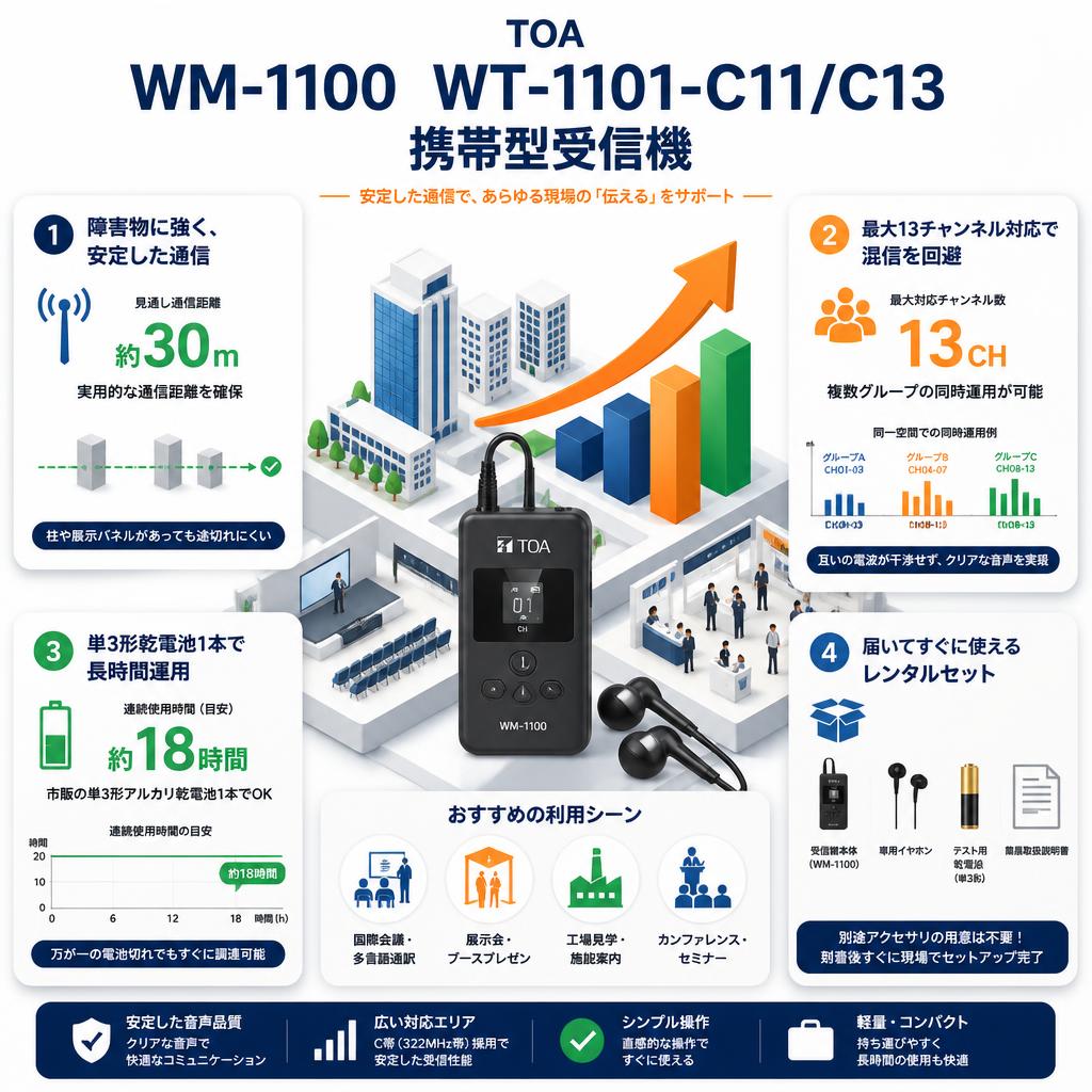 TOA WM-1100  WT-1101-C11/C13　携帯型受信機 セールスポイント
