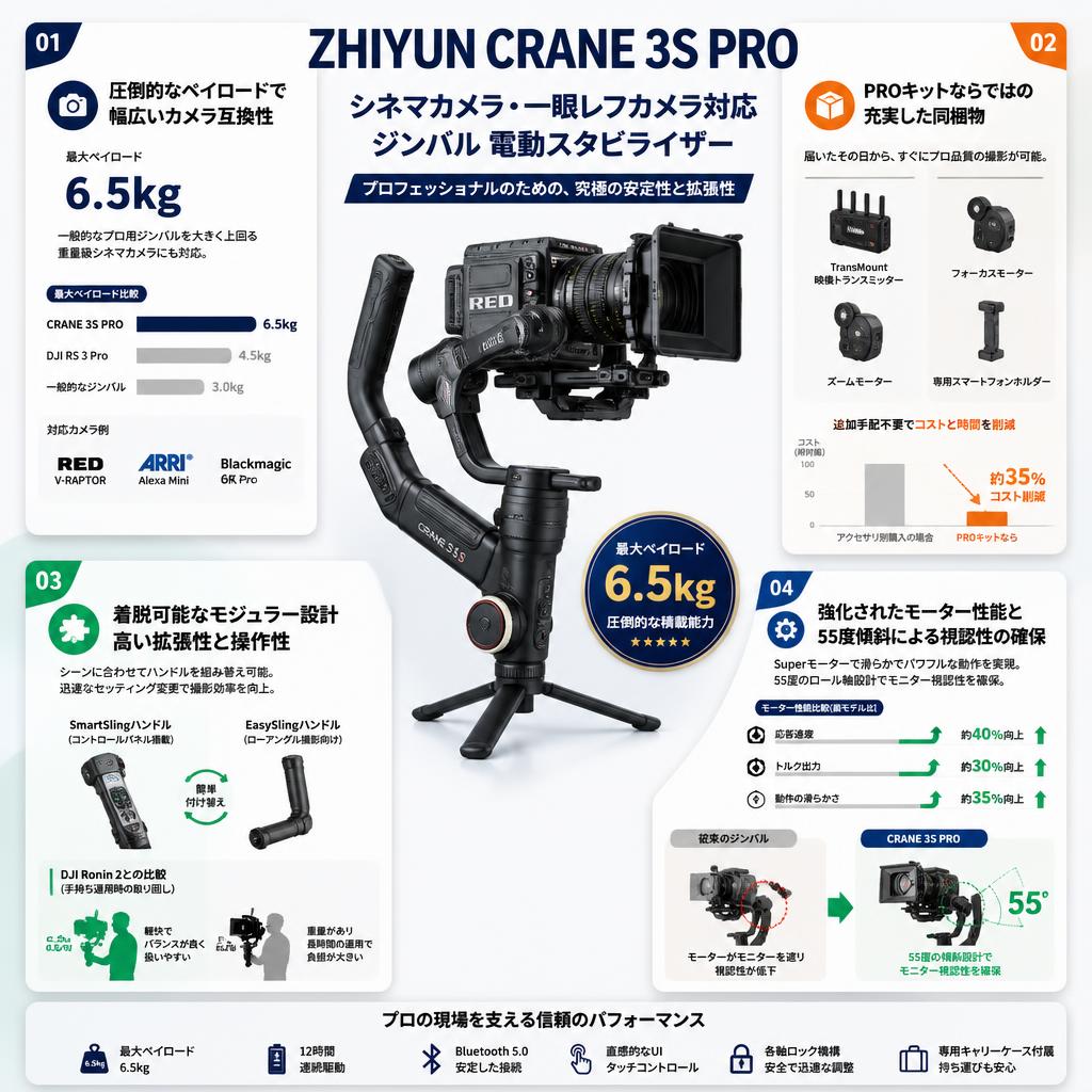 ZHIYUN CRANE 3S PRO シネマカメラ 一眼レフカメラ対応 ジンバル 電動スタビライザー セールスポイント