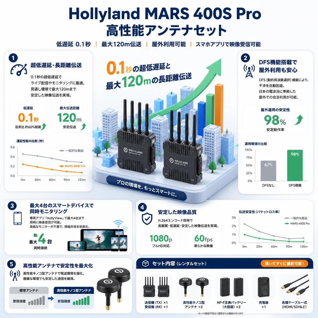 Hollyland MARS 400S Pro 高性能アンテナセット（低遅延 120ｍ・屋外利用可能・スマホアプリで映像受信可能） セールスポイント