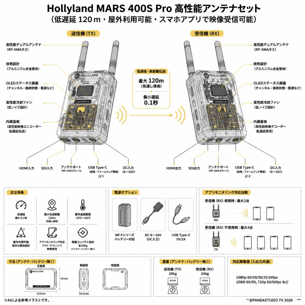 Hollyland MARS 400S Pro 高性能アンテナセット（低遅延 120ｍ・屋外利用可能・スマホアプリで映像受信可能） スペック