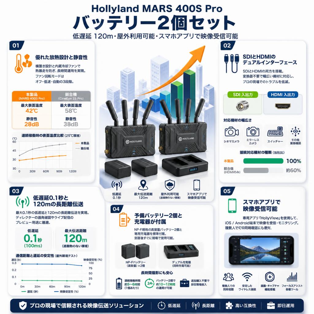 Hollyland MARS 400S Pro  バッテリー2個セット（低遅延 120ｍ・屋外利用可能・スマホアプリで映像受信可能） セールスポイント
