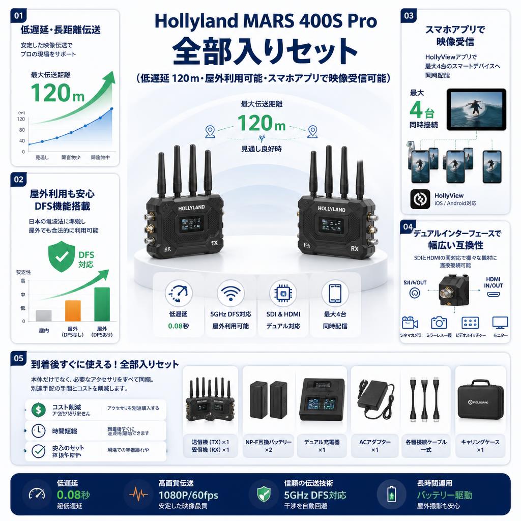 Hollyland MARS 400S Pro  全部入りセット（低遅延 120ｍ・屋外利用可能・スマホアプリで映像受信可能） セールスポイント