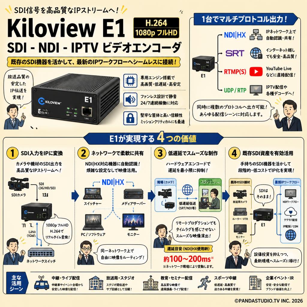 Kiloview E1 H.264 1080p フルHD SDI - NDI IPTV ビデオエンコーダ 概要