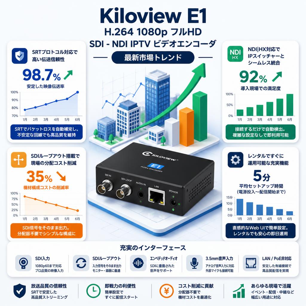 Kiloview E1 H.264 1080p フルHD SDI - NDI IPTV ビデオエンコーダ セールスポイント