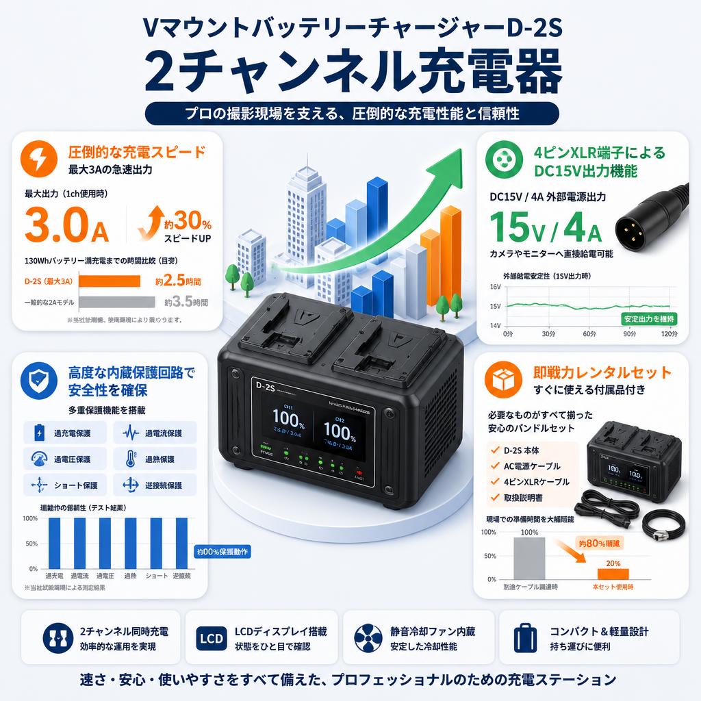 VマウントバッテリーチャージャーD-2S 2チャンネル充電器 セールスポイント