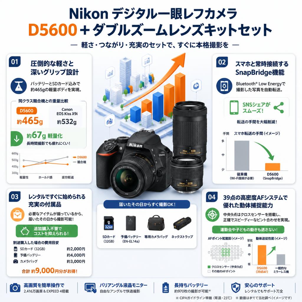 Nikon デジタル一眼レフカメラ D5600＋ダブルズームレンズキットセット セールスポイント