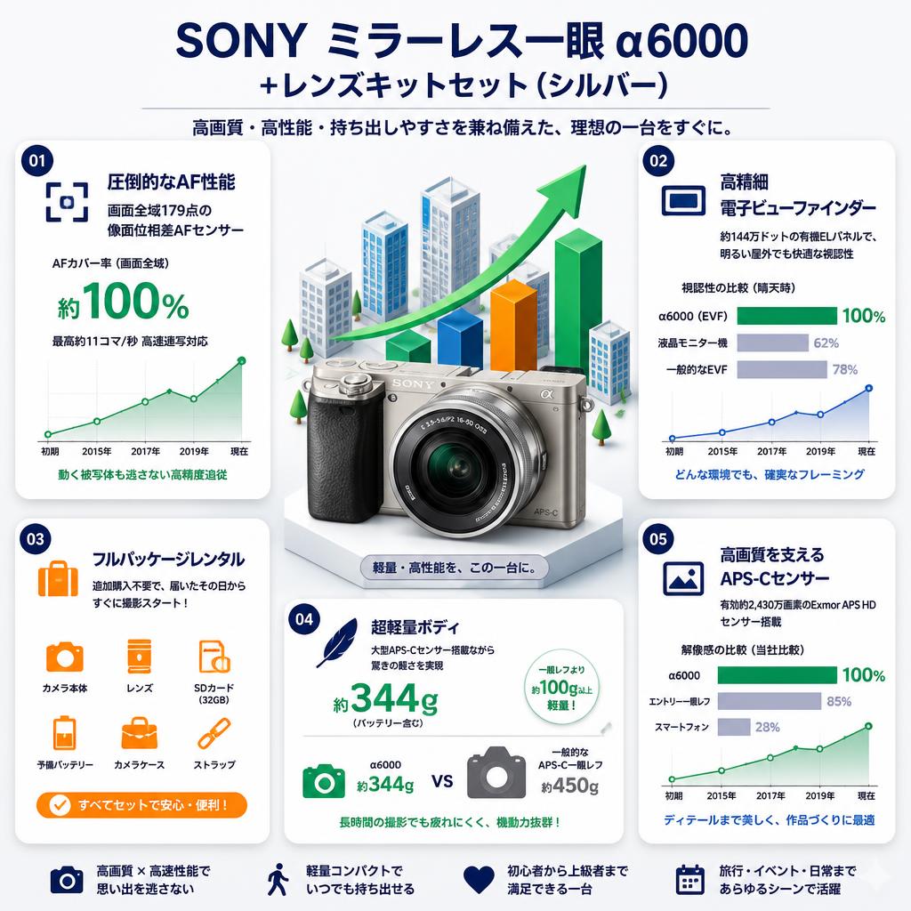 SONY ミラーレス一眼 α6000+レンズキットセット（シルバー） セールスポイント