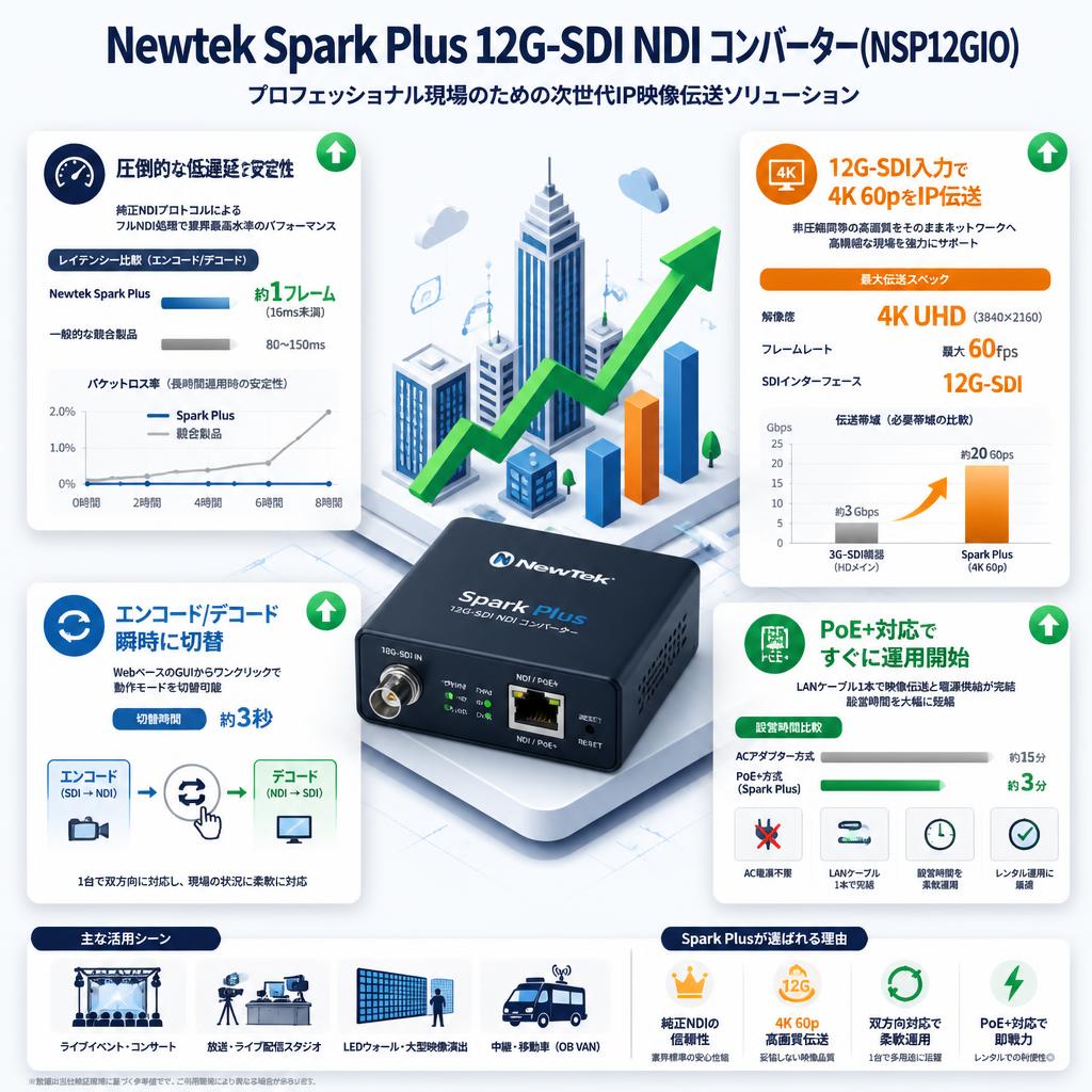 Newtek Spark Plus 12G-SDI NDI コンバーター(NSP12GIO) セールスポイント