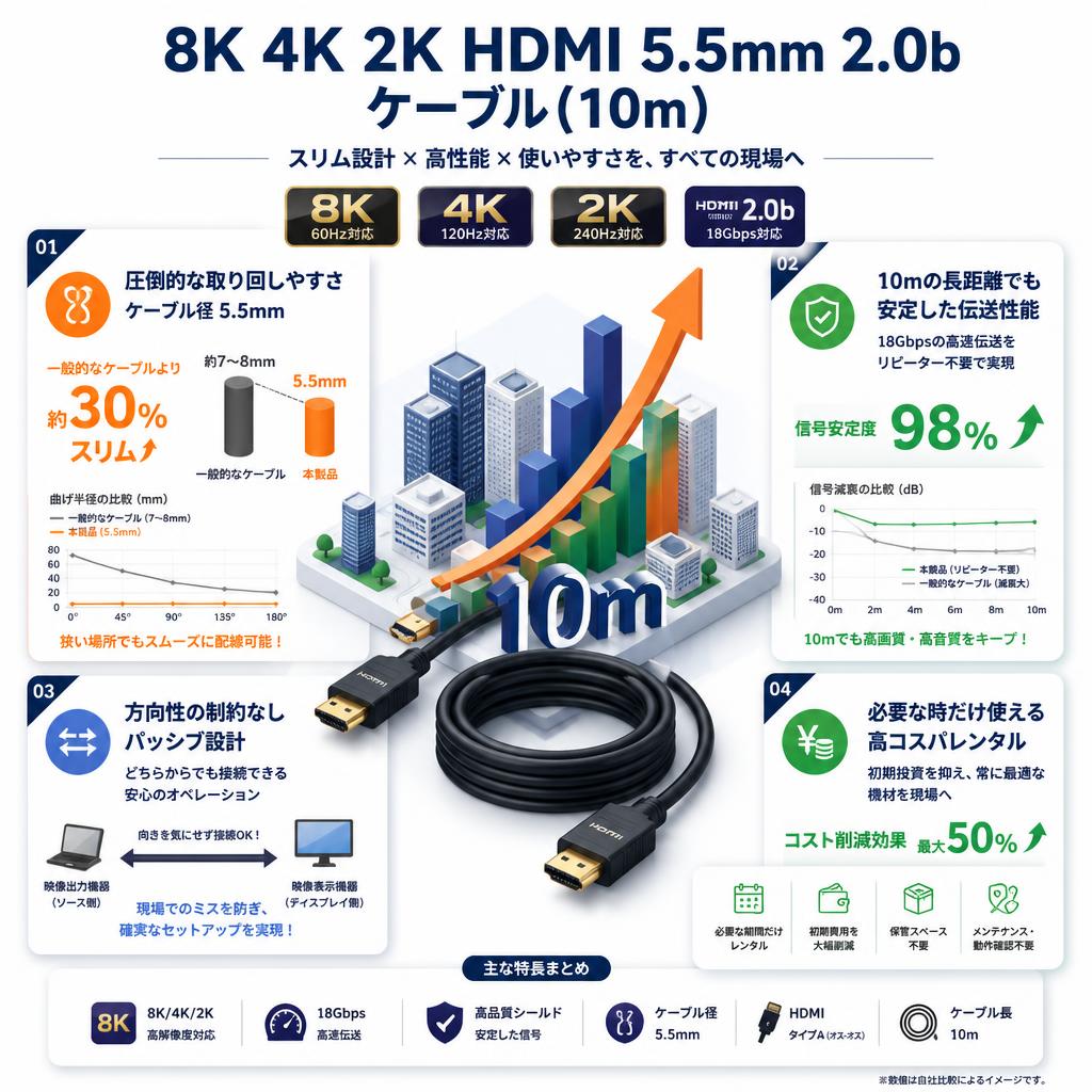8K 4K 2K HDMI 5.5mm 2.0b ケーブル(10m） セールスポイント