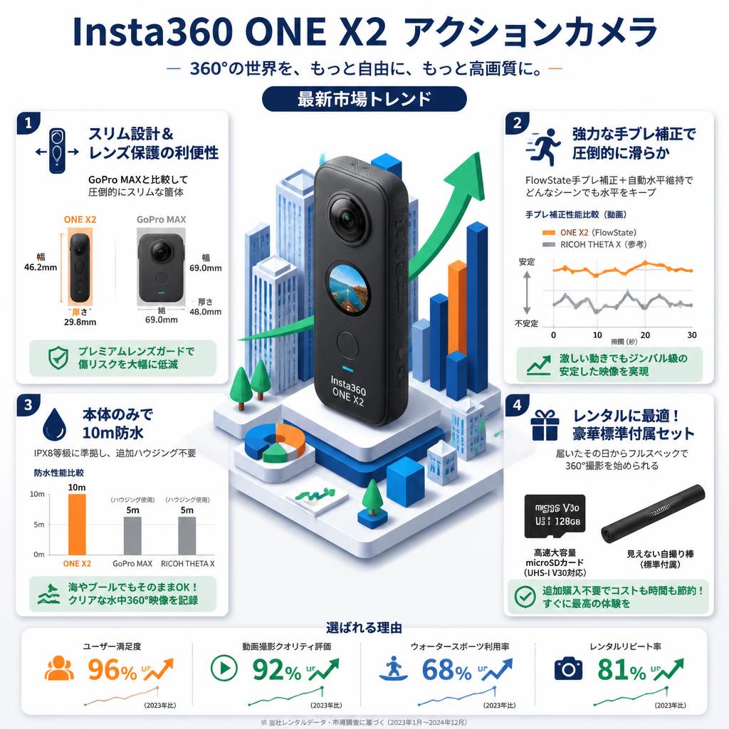 Insta360 ONE X2 アクションカメラ セールスポイント