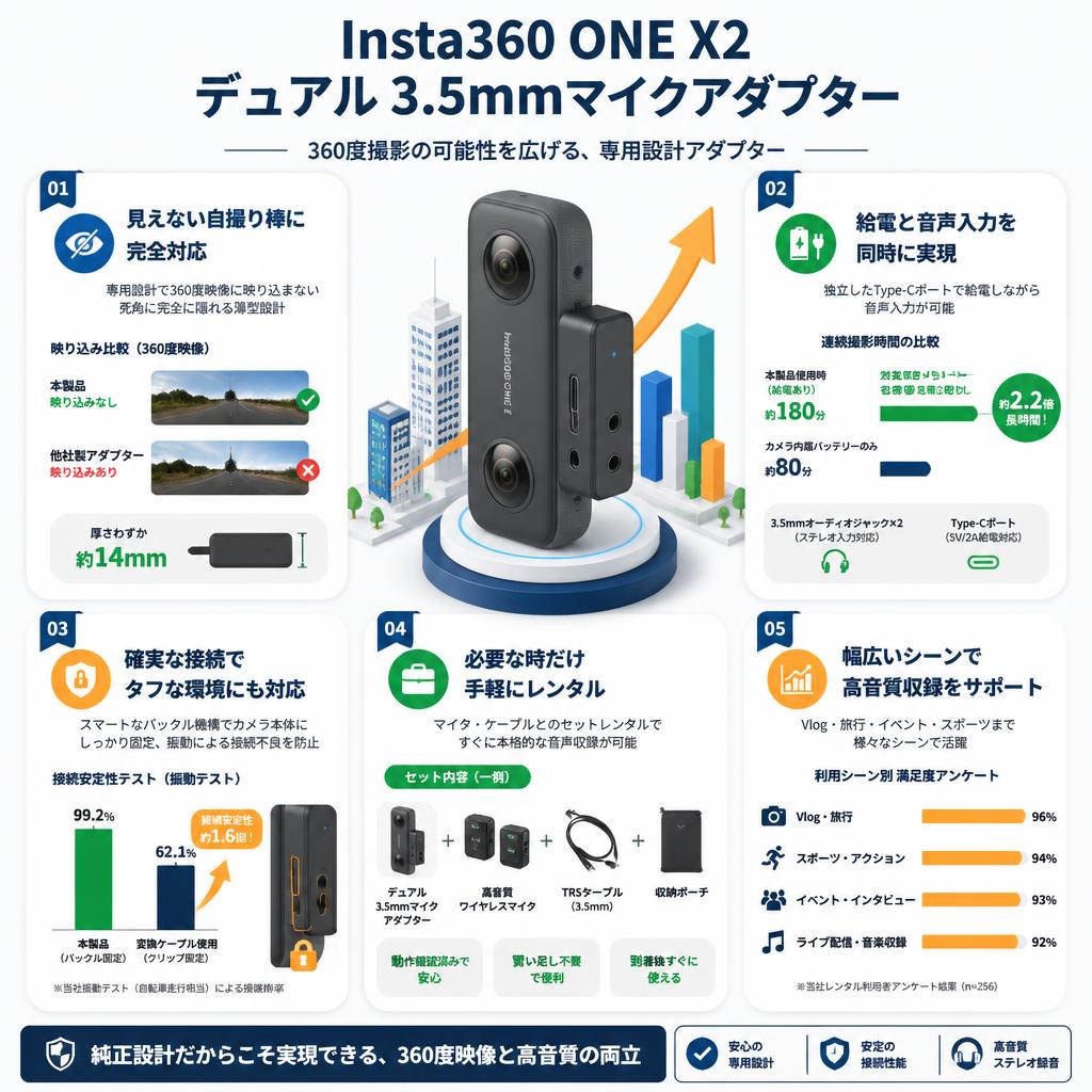 Insta360 ONE X2デュアル 3.5mmマイクアダプター セールスポイント
