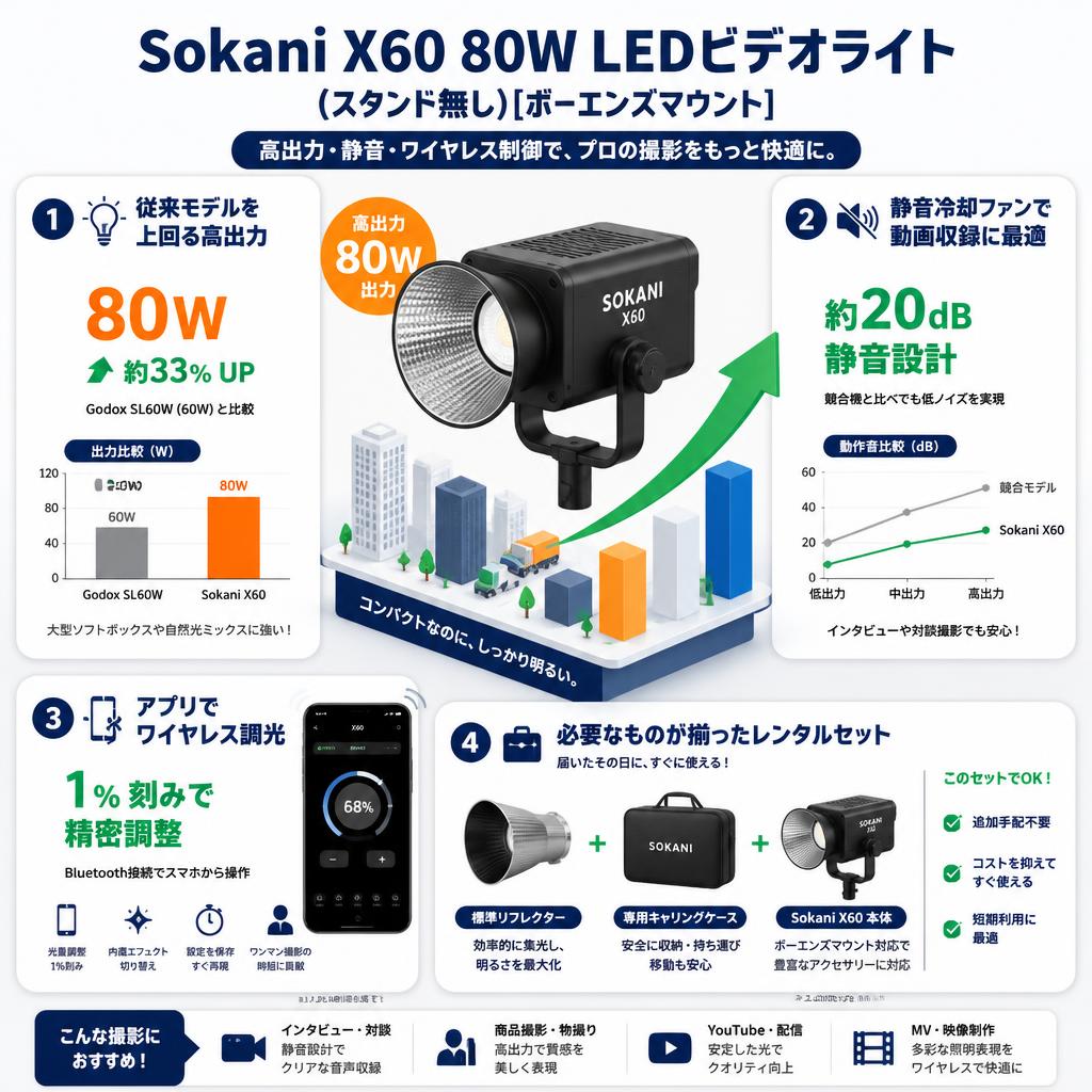 Sokani X60 80W LEDビデオライト(スタンド無し)[ボーエンズマウント] セールスポイント