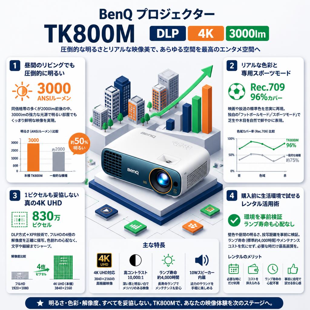 BenQ プロジェクター TK800M DLP 4K 3000lm セールスポイント