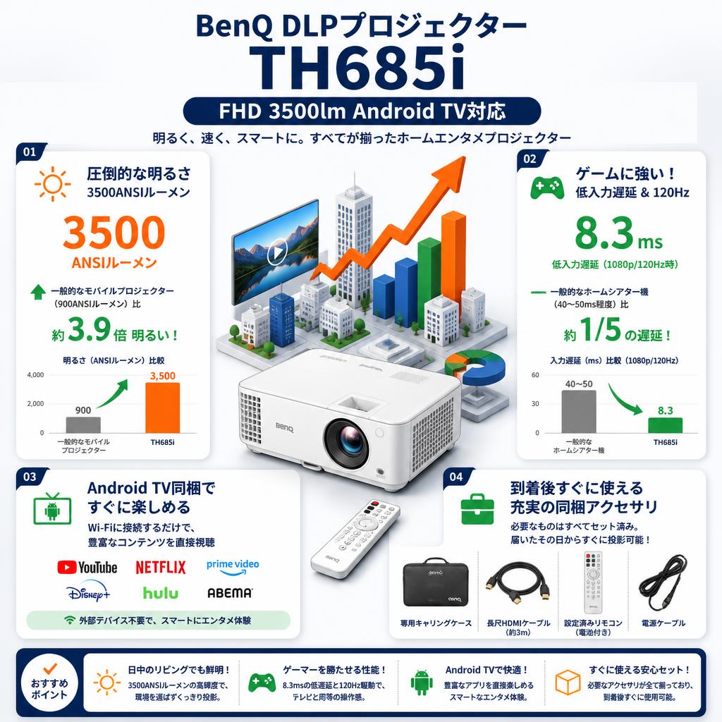 BenQ  DLPプロジェクターTH685i FHD 3500lm Android TV対応 セールスポイント