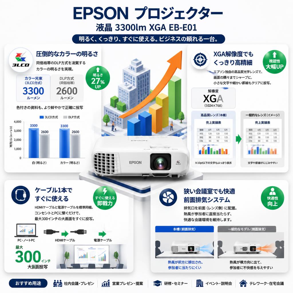 EPSON プロジェクター 液晶 3300lm XGA EB-E01 セールスポイント