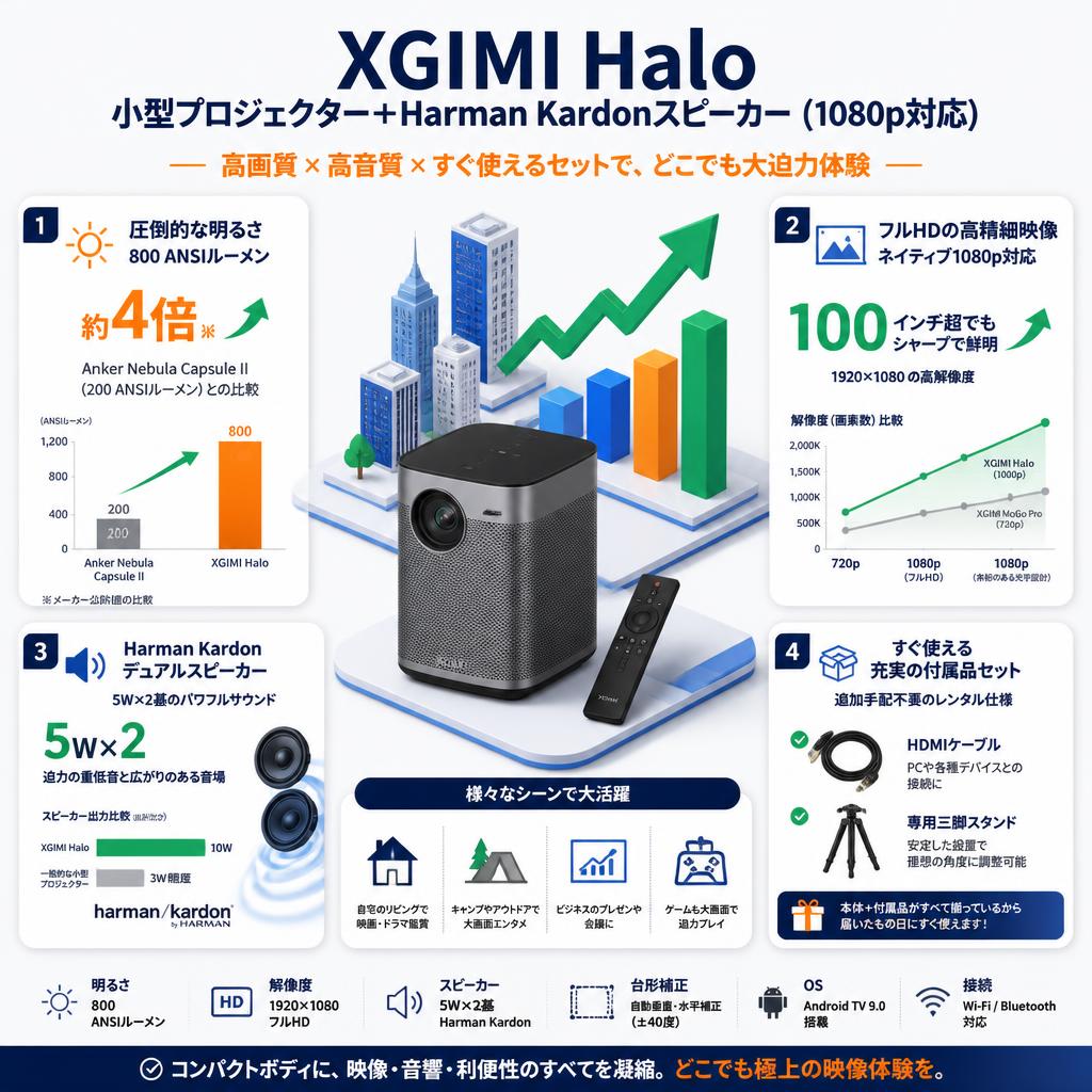 XGIMI Halo 小型プロジェクター＋Harman Kardonスピーカー （1080p対応） セールスポイント