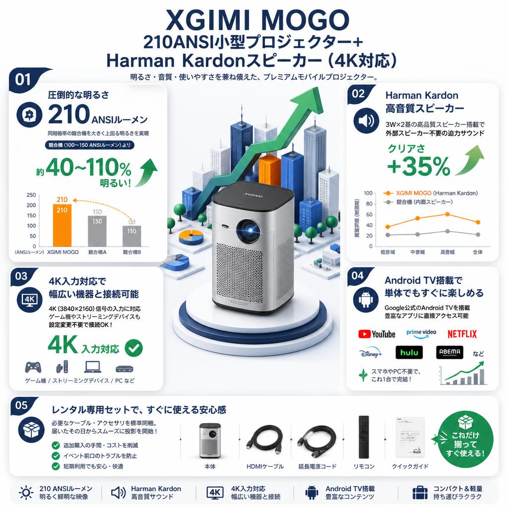 XGIMI MOGO 210ANSI小型 プロジェクター＋Harman Kardonスピーカー（4K対応） セールスポイント