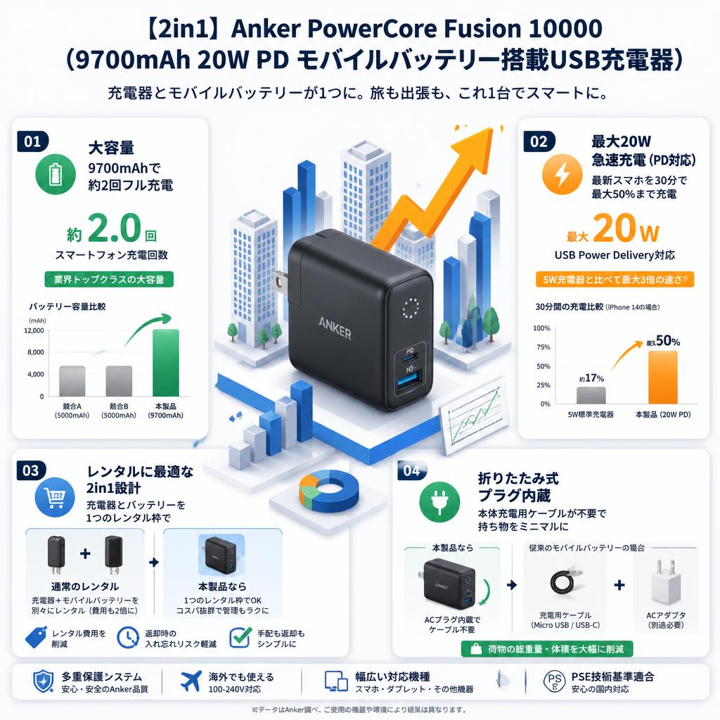 【2in1】 Anker PowerCore Fusion 10000 (9700mAh 20W PD モバイルバッテリー搭載USB充電器）ブラック セールスポイント
