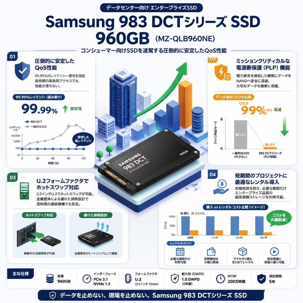 Samsung 983 DCTシリーズ SSD 960GB (MZ-QLB960NE) セールスポイント