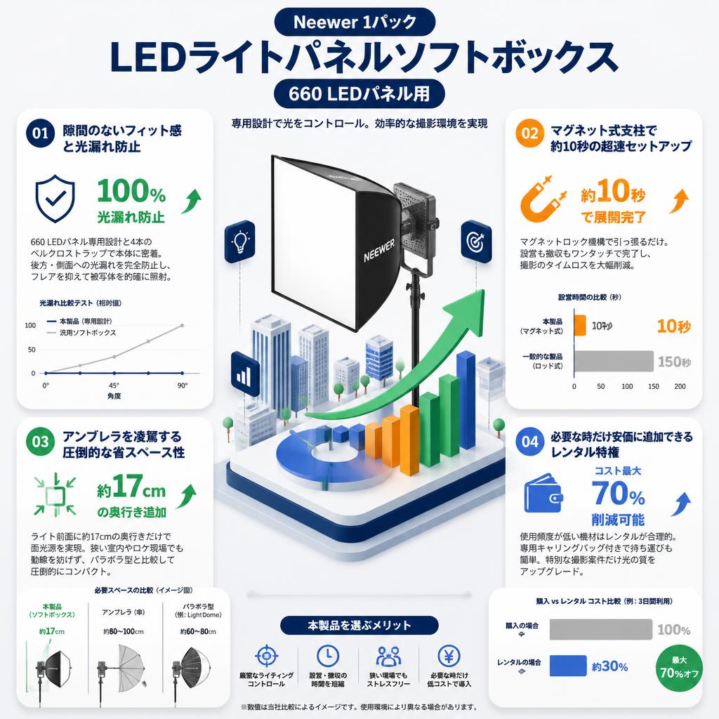Neewer 1パックLEDライトパネルソフトボックス 660 LEDパネル用 セールスポイント